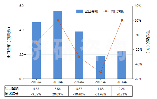 2012-2016年中國對異丙基苯胺(HS29214910)出口總額及增速統(tǒng)計